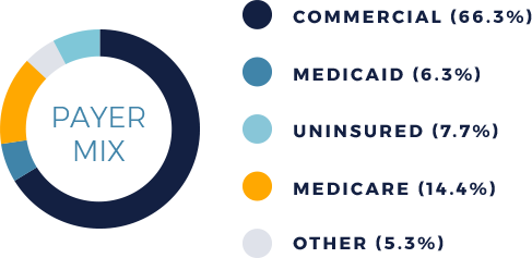 The Medical Pavilion at National Harbor Untapped Opportunity Payer Mix Infographic